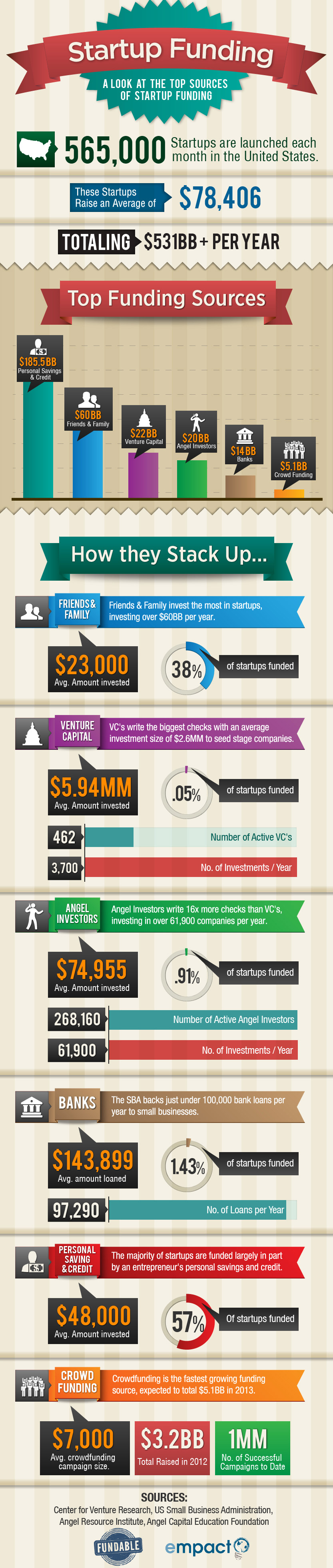 where-startup-funding-really-comes-from-infographic