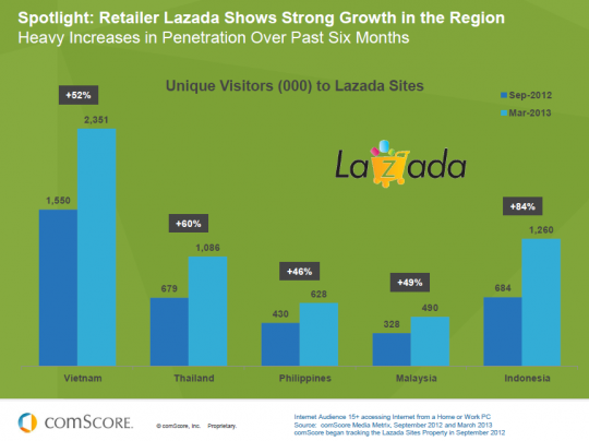 lazada_growth_in_sea