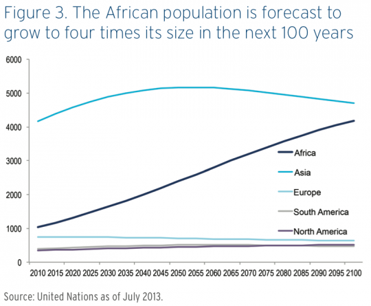 one chart shows why africa could become the hottest century