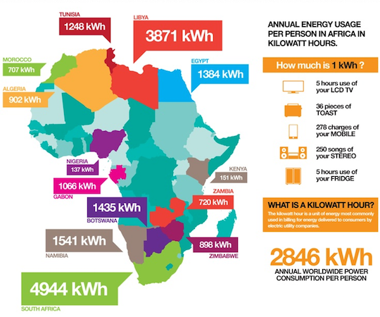 Daily energy use of africas