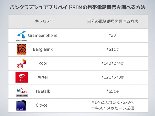 バングラデシュでプリペイドsimの携帯電話番号を調べる方法 Grameenphone Banglalink Robi Airtel Teletalk Citycell トジョウエンジン