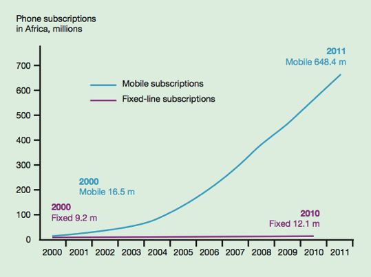 Phone subscribers africa