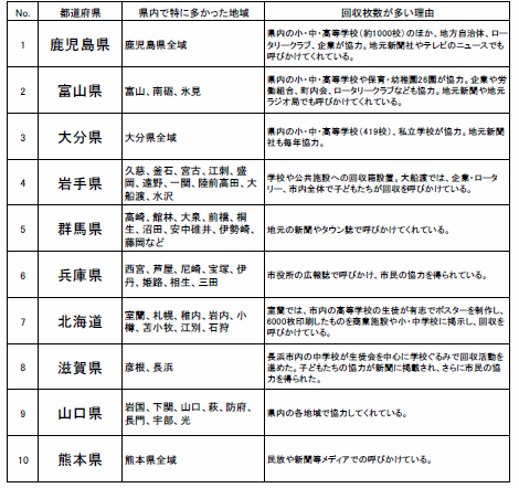 都道府県別ランキング