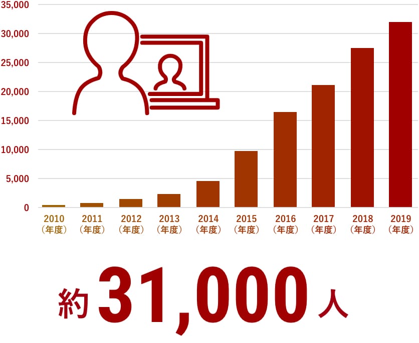 教育を届けた人数