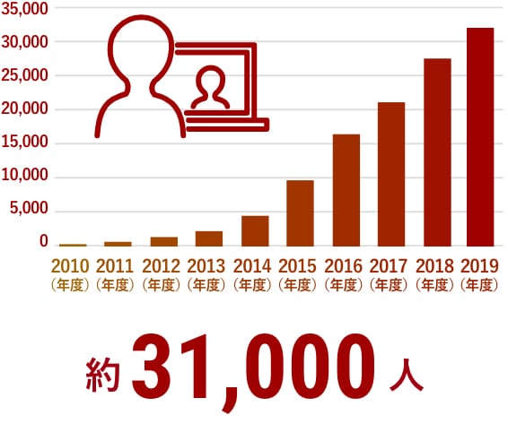 教育を届けた人数