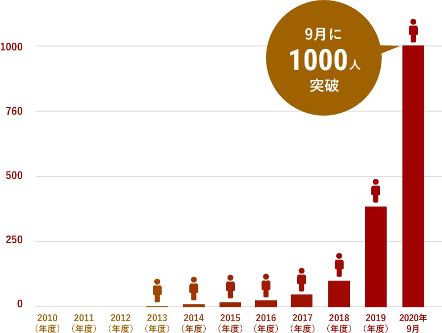 マンスリーサポーター数
