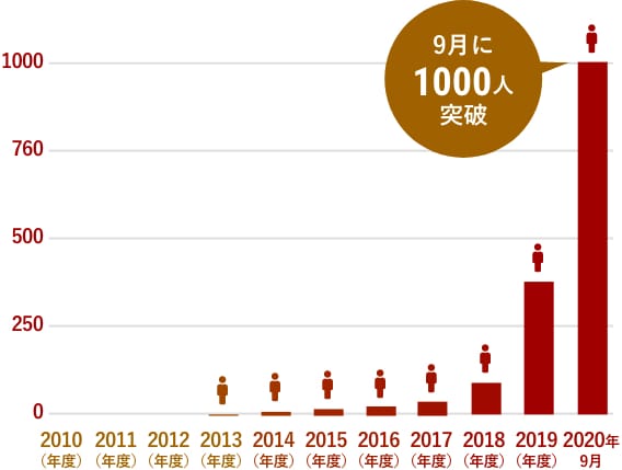 マンスリーサポーター数