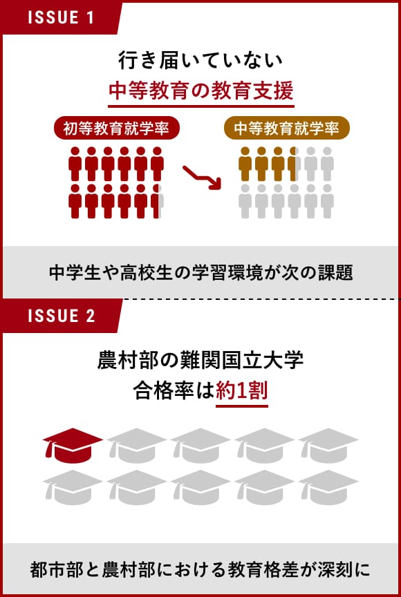 都市部と農村部における教育格差が深刻に