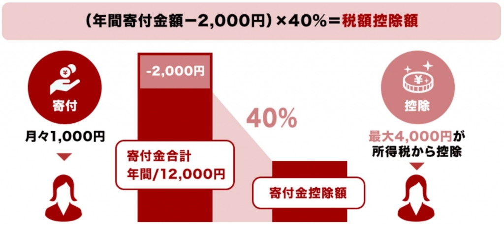 2024年ご寄付分の控除について